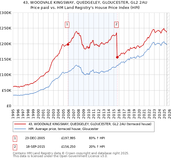43, WOODVALE KINGSWAY, QUEDGELEY, GLOUCESTER, GL2 2AU: Price paid vs HM Land Registry's House Price Index
