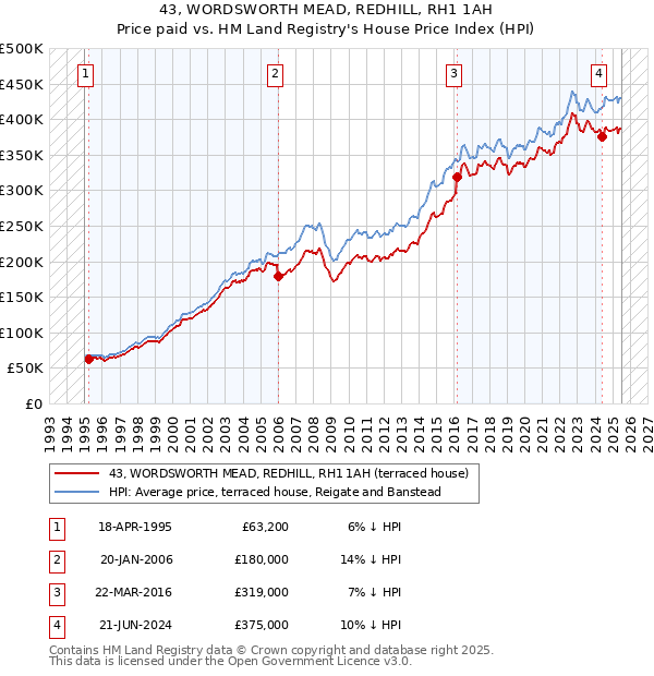 43, WORDSWORTH MEAD, REDHILL, RH1 1AH: Price paid vs HM Land Registry's House Price Index