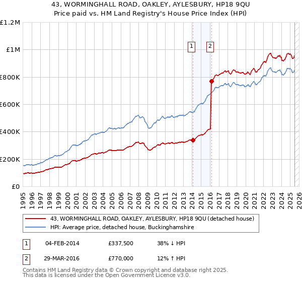43, WORMINGHALL ROAD, OAKLEY, AYLESBURY, HP18 9QU: Price paid vs HM Land Registry's House Price Index