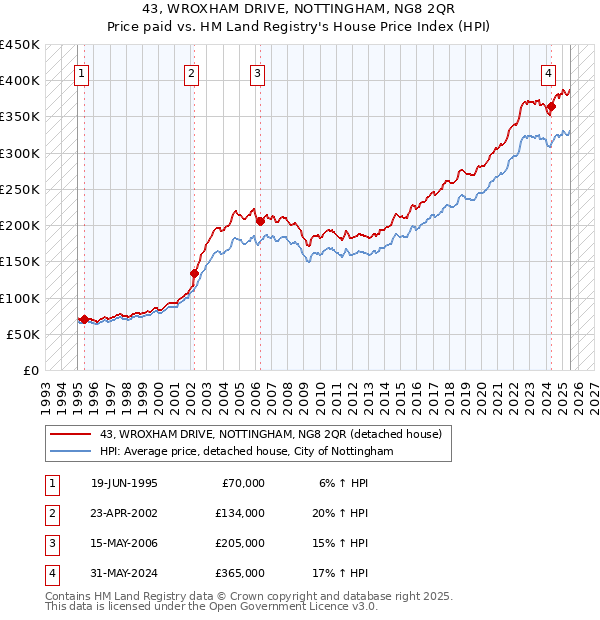 43, WROXHAM DRIVE, NOTTINGHAM, NG8 2QR: Price paid vs HM Land Registry's House Price Index