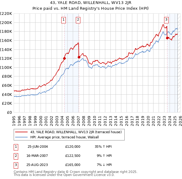 43, YALE ROAD, WILLENHALL, WV13 2JR: Price paid vs HM Land Registry's House Price Index