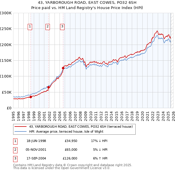 43, YARBOROUGH ROAD, EAST COWES, PO32 6SH: Price paid vs HM Land Registry's House Price Index