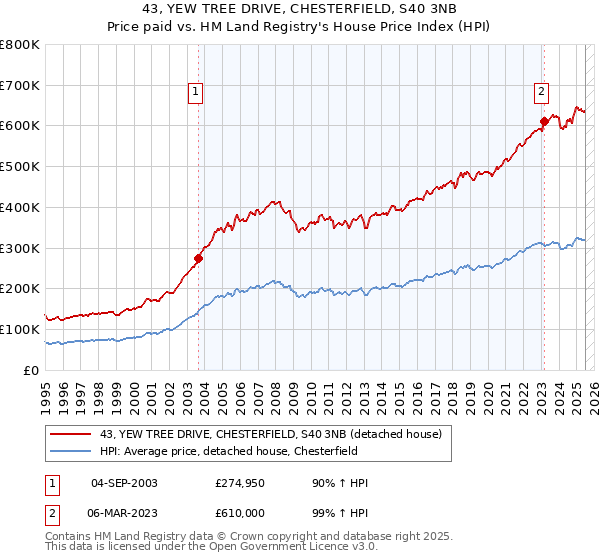 43, YEW TREE DRIVE, CHESTERFIELD, S40 3NB: Price paid vs HM Land Registry's House Price Index