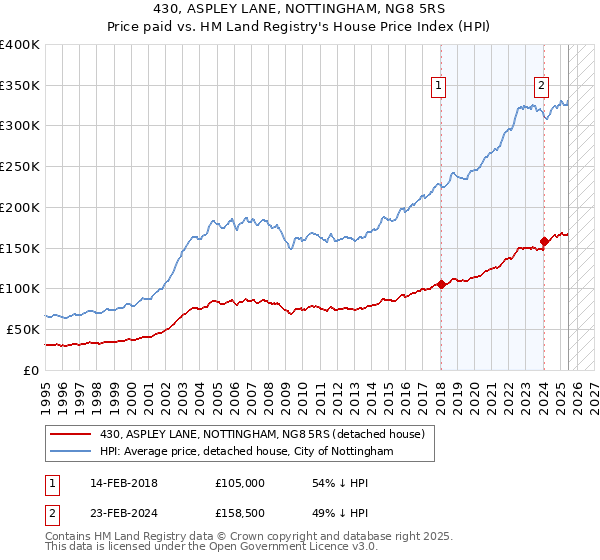 430, ASPLEY LANE, NOTTINGHAM, NG8 5RS: Price paid vs HM Land Registry's House Price Index