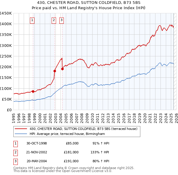 430, CHESTER ROAD, SUTTON COLDFIELD, B73 5BS: Price paid vs HM Land Registry's House Price Index
