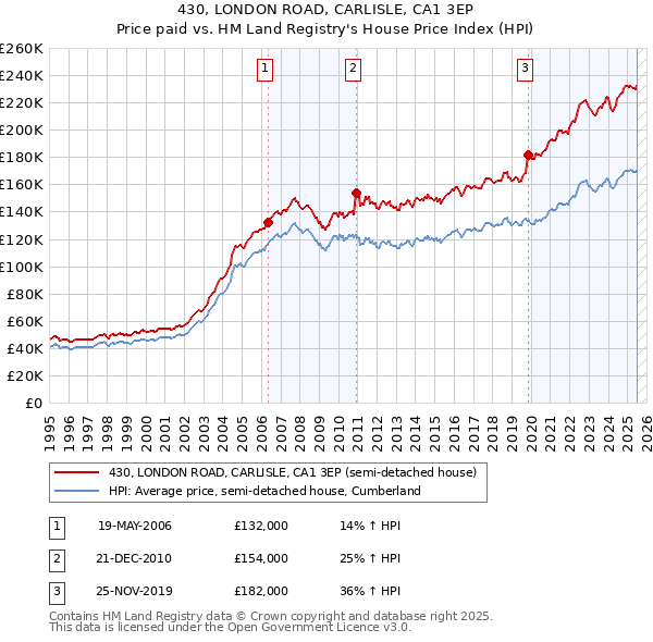 430, LONDON ROAD, CARLISLE, CA1 3EP: Price paid vs HM Land Registry's House Price Index