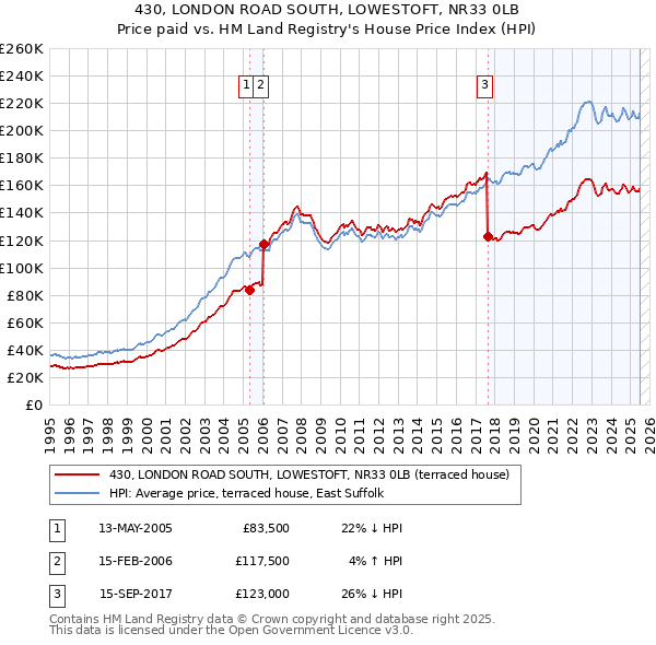 430, LONDON ROAD SOUTH, LOWESTOFT, NR33 0LB: Price paid vs HM Land Registry's House Price Index