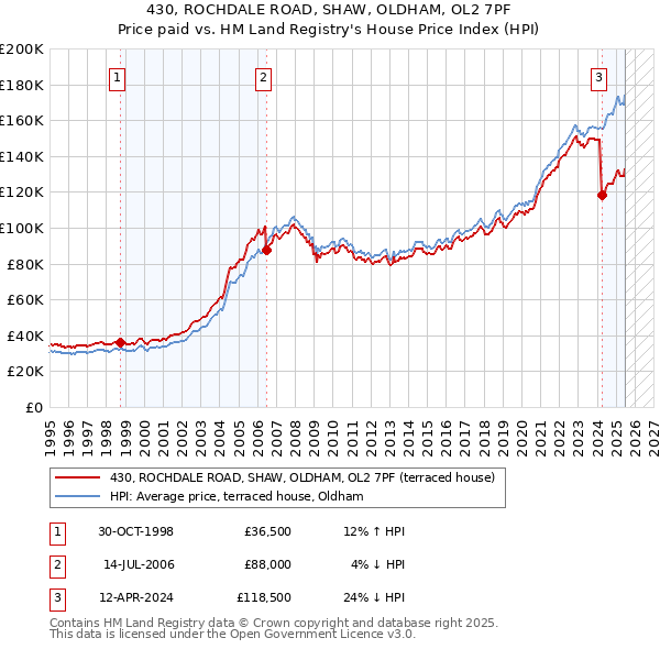 430, ROCHDALE ROAD, SHAW, OLDHAM, OL2 7PF: Price paid vs HM Land Registry's House Price Index
