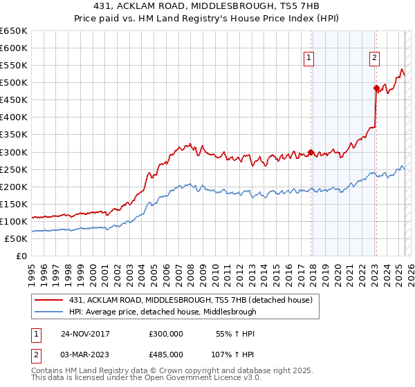 431, ACKLAM ROAD, MIDDLESBROUGH, TS5 7HB: Price paid vs HM Land Registry's House Price Index