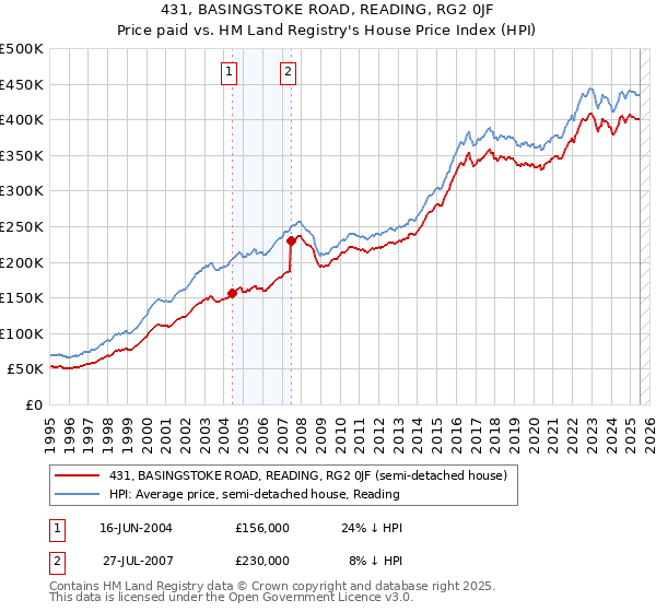 431, BASINGSTOKE ROAD, READING, RG2 0JF: Price paid vs HM Land Registry's House Price Index