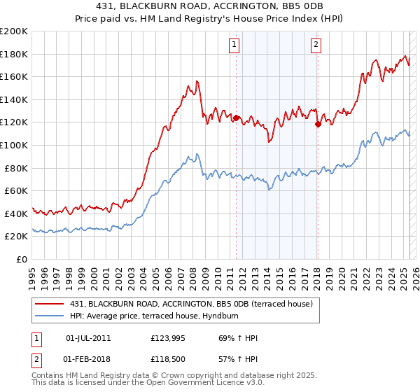431, BLACKBURN ROAD, ACCRINGTON, BB5 0DB: Price paid vs HM Land Registry's House Price Index