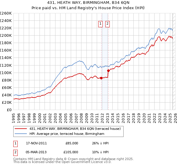431, HEATH WAY, BIRMINGHAM, B34 6QN: Price paid vs HM Land Registry's House Price Index