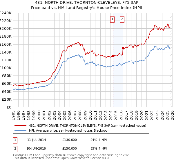 431, NORTH DRIVE, THORNTON-CLEVELEYS, FY5 3AP: Price paid vs HM Land Registry's House Price Index