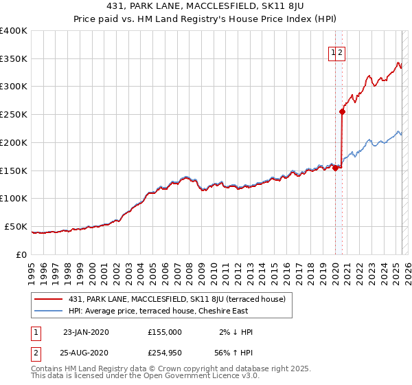 431, PARK LANE, MACCLESFIELD, SK11 8JU: Price paid vs HM Land Registry's House Price Index