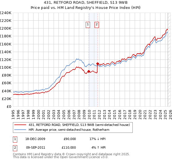 431, RETFORD ROAD, SHEFFIELD, S13 9WB: Price paid vs HM Land Registry's House Price Index