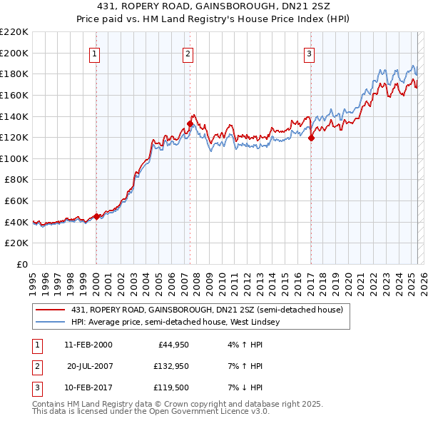 431, ROPERY ROAD, GAINSBOROUGH, DN21 2SZ: Price paid vs HM Land Registry's House Price Index