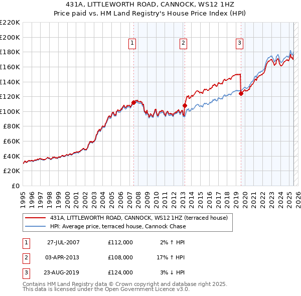 431A, LITTLEWORTH ROAD, CANNOCK, WS12 1HZ: Price paid vs HM Land Registry's House Price Index