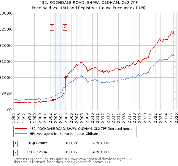 432, ROCHDALE ROAD, SHAW, OLDHAM, OL2 7PF: Price paid vs HM Land Registry's House Price Index