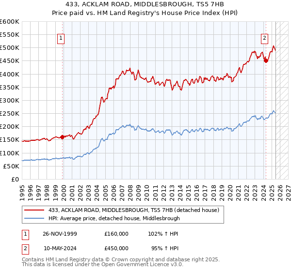 433, ACKLAM ROAD, MIDDLESBROUGH, TS5 7HB: Price paid vs HM Land Registry's House Price Index