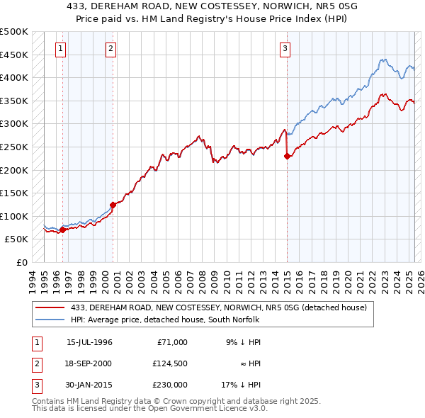 433, DEREHAM ROAD, NEW COSTESSEY, NORWICH, NR5 0SG: Price paid vs HM Land Registry's House Price Index