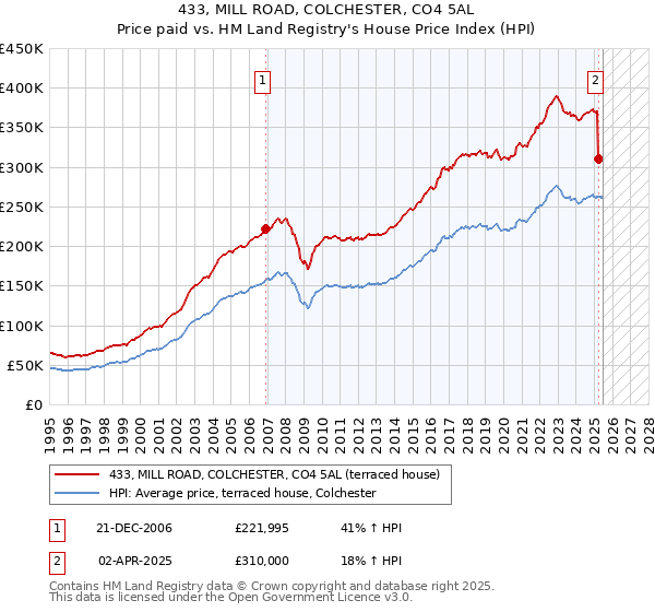 433, MILL ROAD, COLCHESTER, CO4 5AL: Price paid vs HM Land Registry's House Price Index