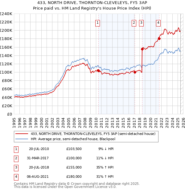 433, NORTH DRIVE, THORNTON-CLEVELEYS, FY5 3AP: Price paid vs HM Land Registry's House Price Index