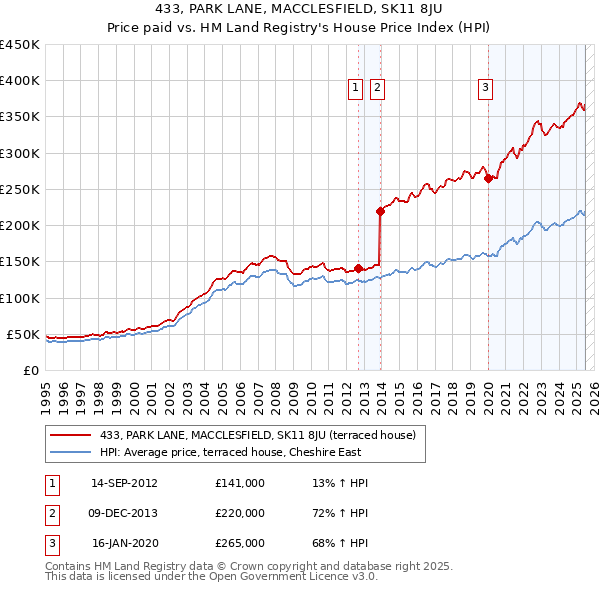 433, PARK LANE, MACCLESFIELD, SK11 8JU: Price paid vs HM Land Registry's House Price Index