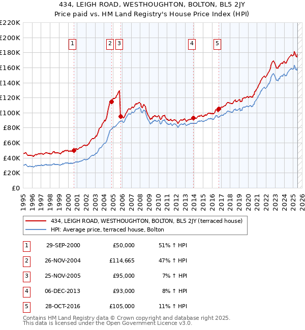 434, LEIGH ROAD, WESTHOUGHTON, BOLTON, BL5 2JY: Price paid vs HM Land Registry's House Price Index