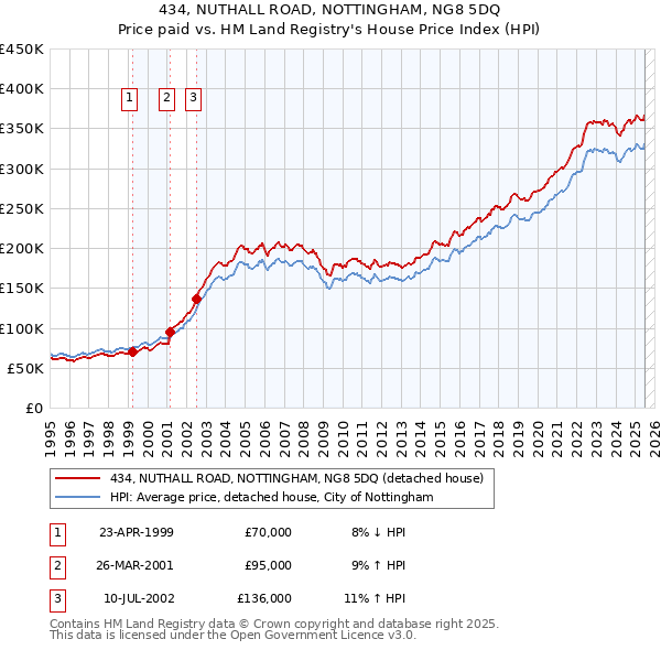 434, NUTHALL ROAD, NOTTINGHAM, NG8 5DQ: Price paid vs HM Land Registry's House Price Index