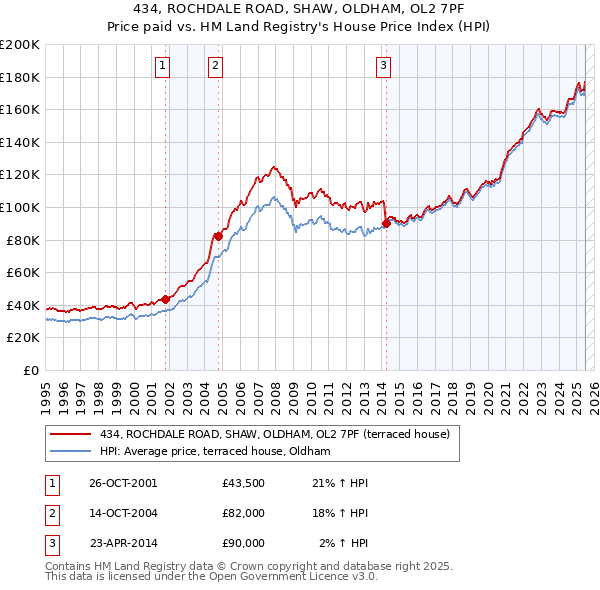 434, ROCHDALE ROAD, SHAW, OLDHAM, OL2 7PF: Price paid vs HM Land Registry's House Price Index