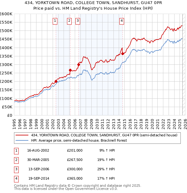 434, YORKTOWN ROAD, COLLEGE TOWN, SANDHURST, GU47 0PR: Price paid vs HM Land Registry's House Price Index