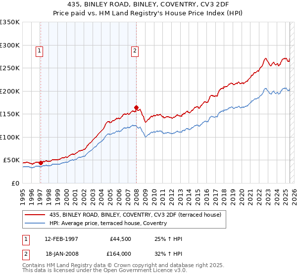 435, BINLEY ROAD, BINLEY, COVENTRY, CV3 2DF: Price paid vs HM Land Registry's House Price Index