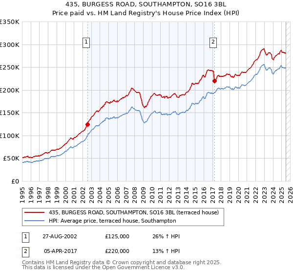 435, BURGESS ROAD, SOUTHAMPTON, SO16 3BL: Price paid vs HM Land Registry's House Price Index