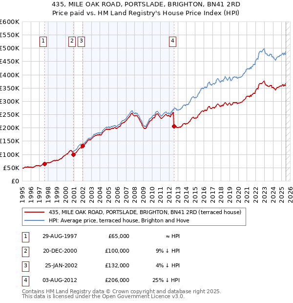 435, MILE OAK ROAD, PORTSLADE, BRIGHTON, BN41 2RD: Price paid vs HM Land Registry's House Price Index