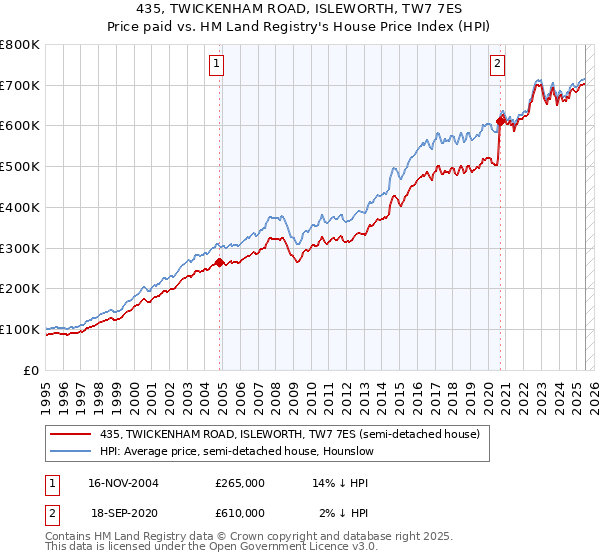 435, TWICKENHAM ROAD, ISLEWORTH, TW7 7ES: Price paid vs HM Land Registry's House Price Index