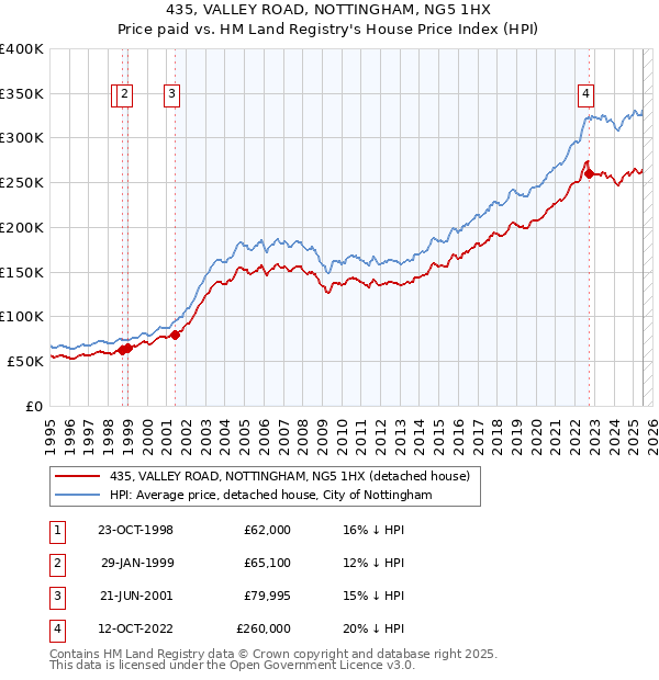 435, VALLEY ROAD, NOTTINGHAM, NG5 1HX: Price paid vs HM Land Registry's House Price Index