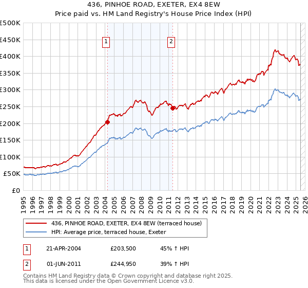 436, PINHOE ROAD, EXETER, EX4 8EW: Price paid vs HM Land Registry's House Price Index