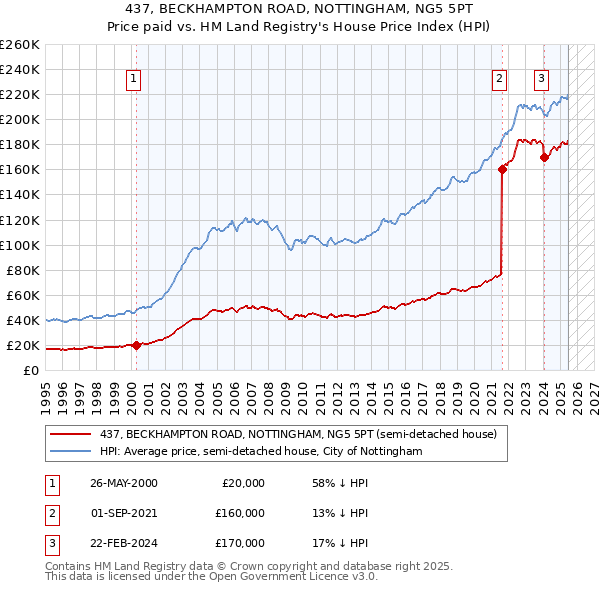 437, BECKHAMPTON ROAD, NOTTINGHAM, NG5 5PT: Price paid vs HM Land Registry's House Price Index