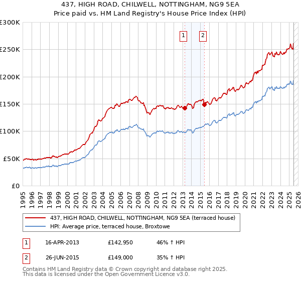 437, HIGH ROAD, CHILWELL, NOTTINGHAM, NG9 5EA: Price paid vs HM Land Registry's House Price Index
