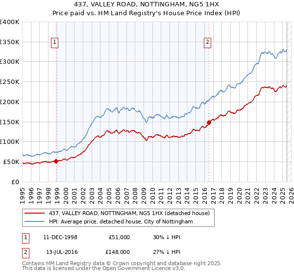 437, VALLEY ROAD, NOTTINGHAM, NG5 1HX: Price paid vs HM Land Registry's House Price Index