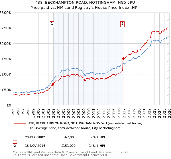 438, BECKHAMPTON ROAD, NOTTINGHAM, NG5 5PU: Price paid vs HM Land Registry's House Price Index