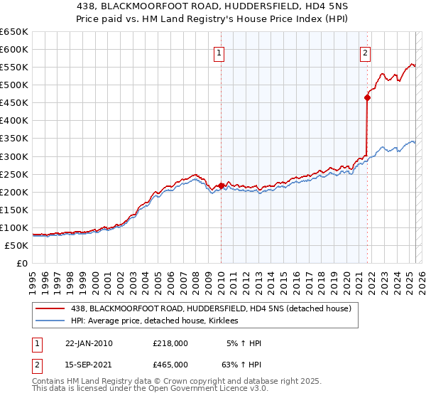 438, BLACKMOORFOOT ROAD, HUDDERSFIELD, HD4 5NS: Price paid vs HM Land Registry's House Price Index