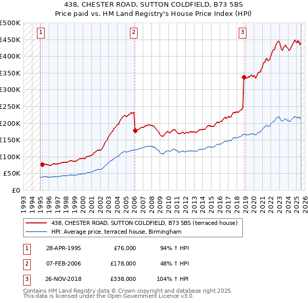 438, CHESTER ROAD, SUTTON COLDFIELD, B73 5BS: Price paid vs HM Land Registry's House Price Index