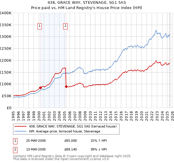 438, GRACE WAY, STEVENAGE, SG1 5AS: Price paid vs HM Land Registry's House Price Index