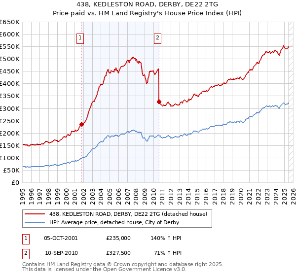 438, KEDLESTON ROAD, DERBY, DE22 2TG: Price paid vs HM Land Registry's House Price Index