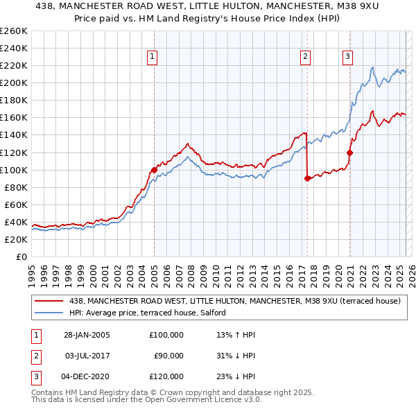 438, MANCHESTER ROAD WEST, LITTLE HULTON, MANCHESTER, M38 9XU: Price paid vs HM Land Registry's House Price Index