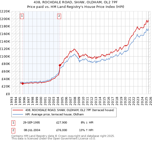 438, ROCHDALE ROAD, SHAW, OLDHAM, OL2 7PF: Price paid vs HM Land Registry's House Price Index