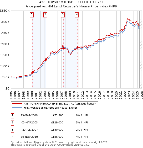 438, TOPSHAM ROAD, EXETER, EX2 7AL: Price paid vs HM Land Registry's House Price Index