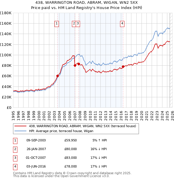 438, WARRINGTON ROAD, ABRAM, WIGAN, WN2 5XX: Price paid vs HM Land Registry's House Price Index