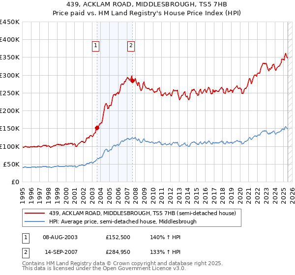 439, ACKLAM ROAD, MIDDLESBROUGH, TS5 7HB: Price paid vs HM Land Registry's House Price Index
